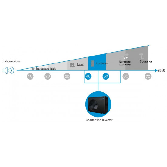 Pompa ciepła 30m3 7kW COMFORTLINE INVERTER FAIRLAND