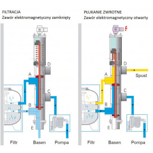 Zawór do basenu DN40/ d50 mm/ 1,5", Rozstaw: 152 mm BESGO 2