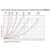 Zawór słupowy DN50/ d63 mm/ 2", Rozstaw: 140 mm BESGO